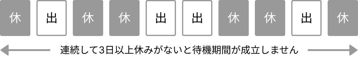 連続して3日以上休みがないと待機期間が成立しません