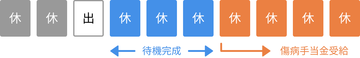 待機完成/傷病手当金受給